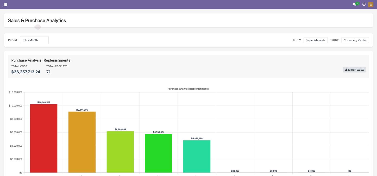 กราฟ Purchase Analysis (Replenishments)